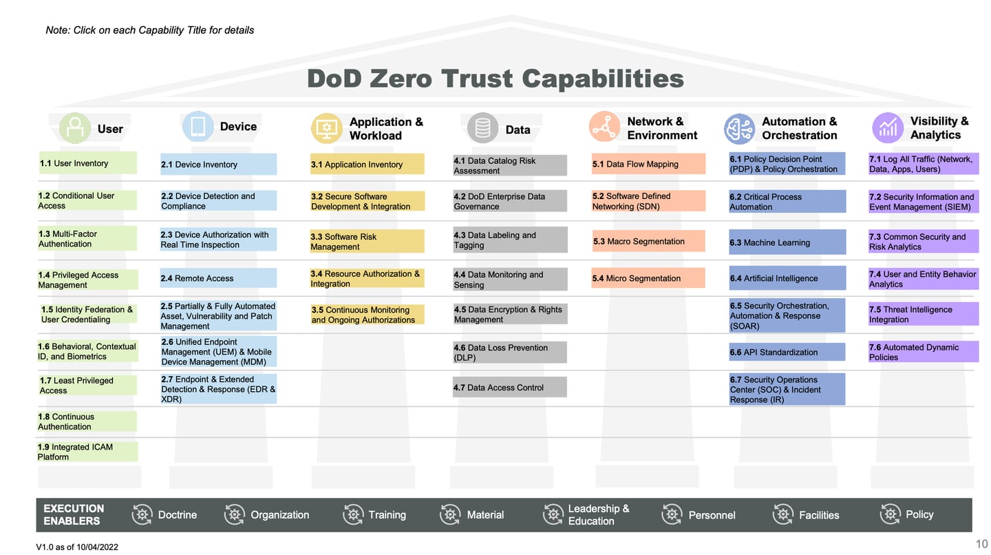 This chart was included in the Pentagon's new zero-trust strategy and provides a look at what the new approach to cybersecurity comprises.