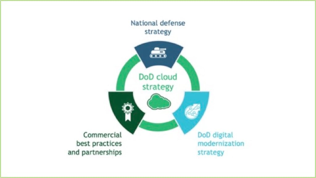 It’s time to transform the DoD enterprise cloud to a war-fighting cloud